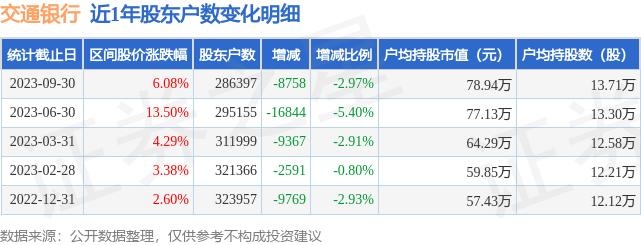 交通银行(601328)9月30日股东户数28.64万户，较上期减少2.97%