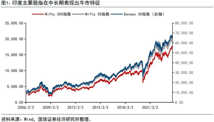 【国信策略】全球资配视角看印度股市长牛逻辑