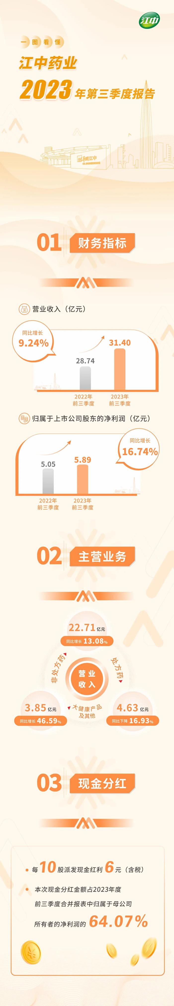 一图看懂江中药业2023年第三季度报告