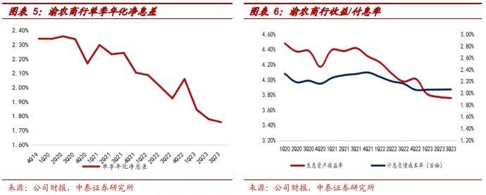 详解渝农商行2023年3季报：息差环比企稳，资产质量继续向好【中泰银行·戴志锋/邓美君】