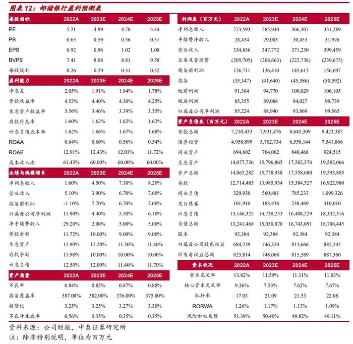 详解邮储银行2023年3季报：信贷增长韧性较强，资产质量稳健【中泰银行·戴志锋/邓美君】