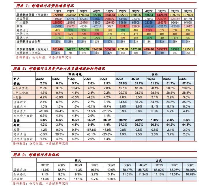 详解邮储银行2023年3季报：信贷增长韧性较强，资产质量稳健【中泰银行·戴志锋/邓美君】