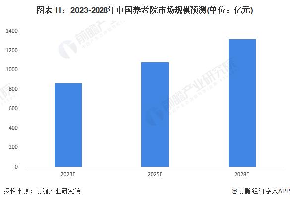 预见2023：《2023年中国养老院行业全景图谱》(附市场现状、竞争格局和发展趋势等)