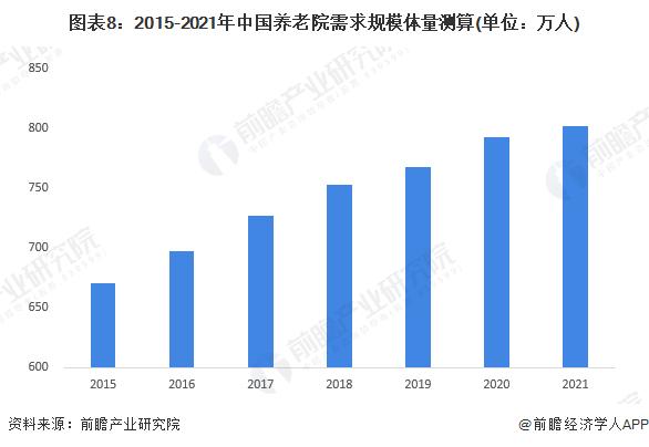 预见2023：《2023年中国养老院行业全景图谱》(附市场现状、竞争格局和发展趋势等)