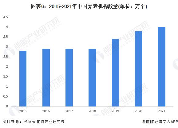 预见2023：《2023年中国养老院行业全景图谱》(附市场现状、竞争格局和发展趋势等)