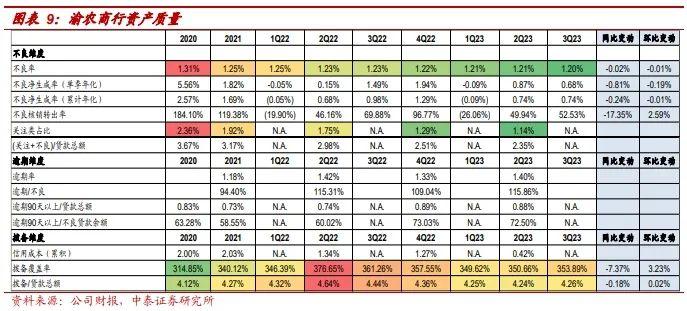 详解渝农商行2023年3季报：息差环比企稳，资产质量继续向好【中泰银行·戴志锋/邓美君】