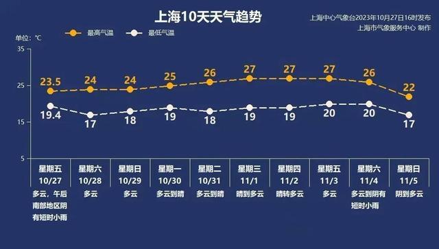 10月的上海怎么越来越热？短袖何时能脱？官方都下场吐槽了