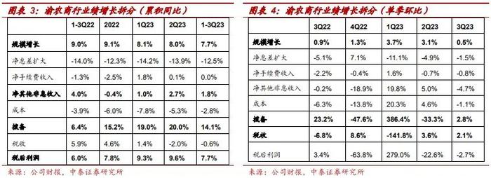 详解渝农商行2023年3季报：息差环比企稳，资产质量继续向好【中泰银行·戴志锋/邓美君】