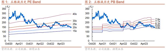 【招商食品】五粮液：周转为王，环比改善超出预期