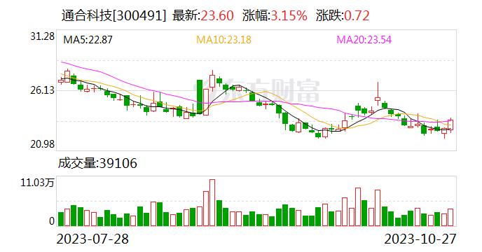 信达证券给予通合科技买入评级 通合科技2023年三季报告点评：业绩高增 海外市场持续拓展