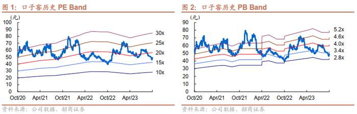 招商食品：口子窖控货消化库存，收入增速放缓