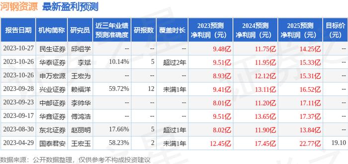 河钢资源：有知名机构淡水泉，聚鸣投资，石锋资产参与的多家机构于10月27日调研我司