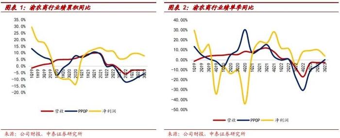 详解渝农商行2023年3季报：息差环比企稳，资产质量继续向好【中泰银行·戴志锋/邓美君】