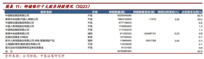 详解邮储银行2023年3季报：信贷增长韧性较强，资产质量稳健【中泰银行·戴志锋/邓美君】