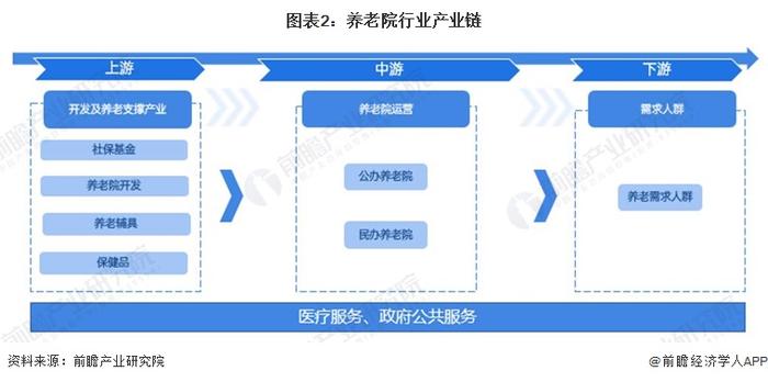 预见2023：《2023年中国养老院行业全景图谱》(附市场现状、竞争格局和发展趋势等)