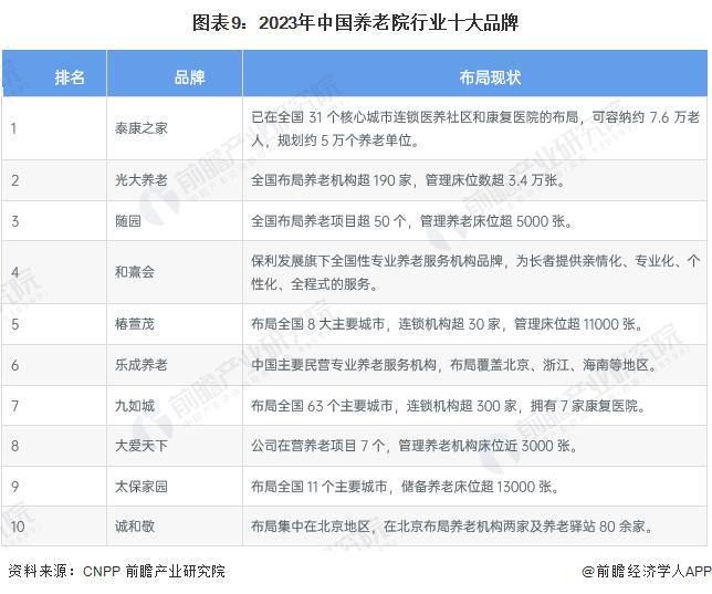 预见2023：《2023年中国养老院行业全景图谱》(附市场现状、竞争格局和发展趋势等)