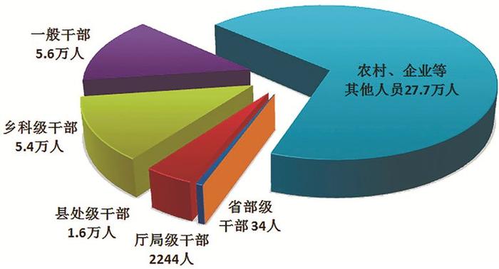 2023年1至9月全国纪检监察机关处分40.5万人 其中省部级干部34人