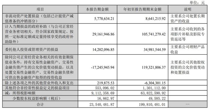 博纳影业第三季营收4.7亿：扣非后净利502万 计入政府补助2916万