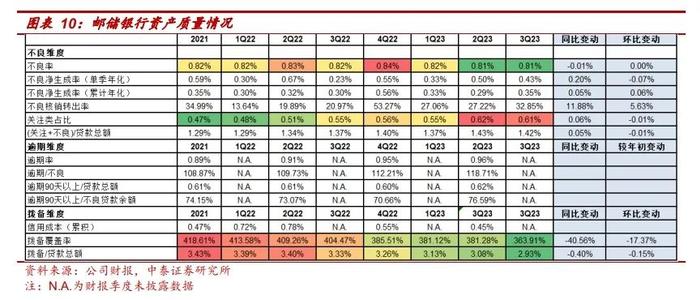 详解邮储银行2023年3季报：信贷增长韧性较强，资产质量稳健【中泰银行·戴志锋/邓美君】