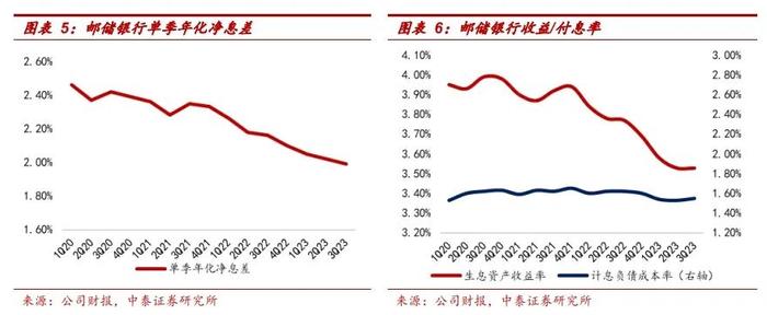 详解邮储银行2023年3季报：信贷增长韧性较强，资产质量稳健【中泰银行·戴志锋/邓美君】