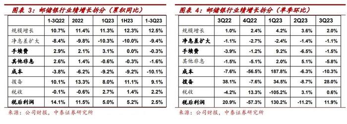 详解邮储银行2023年3季报：信贷增长韧性较强，资产质量稳健【中泰银行·戴志锋/邓美君】