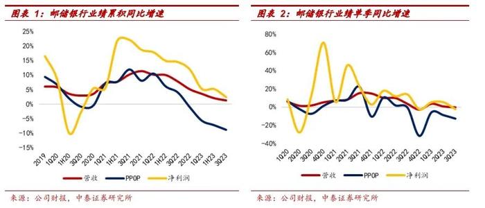 详解邮储银行2023年3季报：信贷增长韧性较强，资产质量稳健【中泰银行·戴志锋/邓美君】