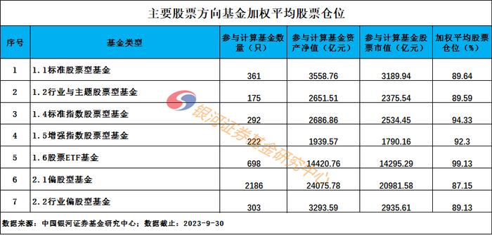 2023年3季度末主要类型基金股票仓位数据报告