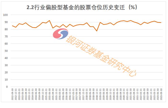 2023年3季度末主要类型基金股票仓位数据报告