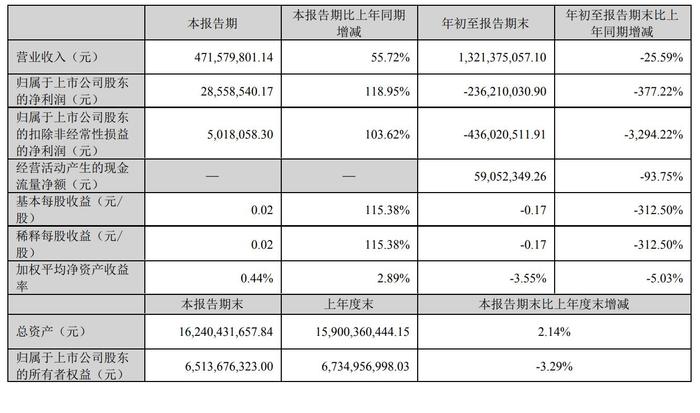 博纳影业第三季营收4.7亿：扣非后净利502万 计入政府补助2916万