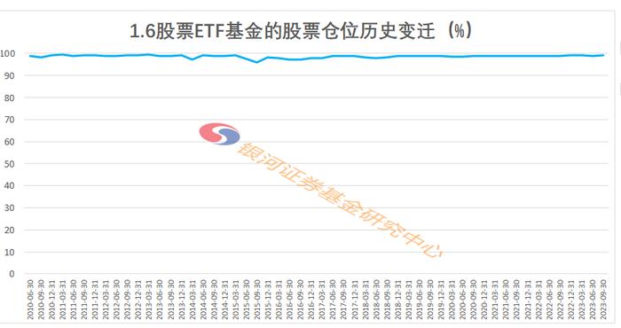 2023年3季度末主要类型基金股票仓位数据报告