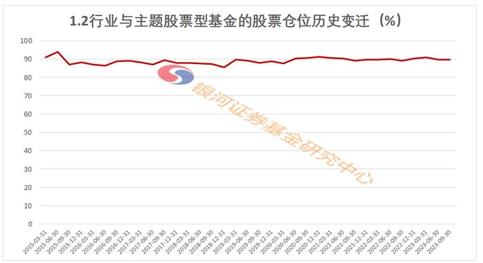 2023年3季度末主要类型基金股票仓位数据报告