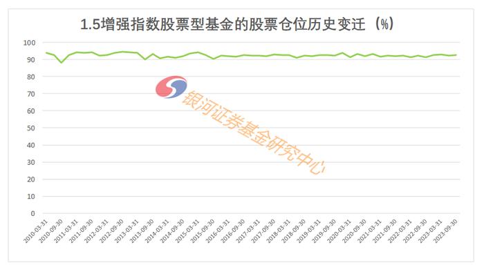 2023年3季度末主要类型基金股票仓位数据报告