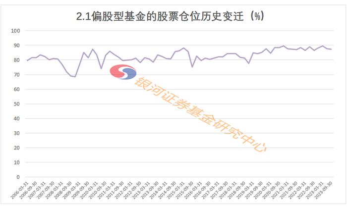 2023年3季度末主要类型基金股票仓位数据报告