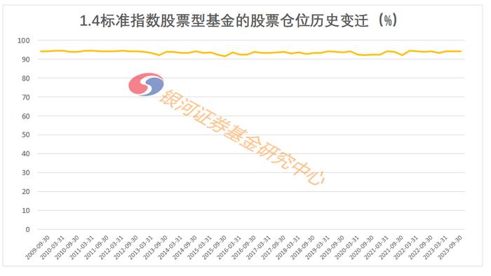 2023年3季度末主要类型基金股票仓位数据报告