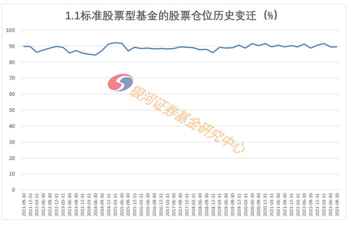 2023年3季度末主要类型基金股票仓位数据报告