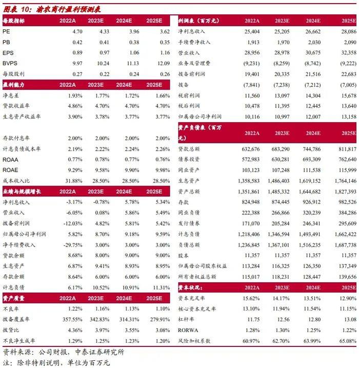 详解渝农商行2023年3季报：息差环比企稳，资产质量继续向好【中泰银行·戴志锋/邓美君】