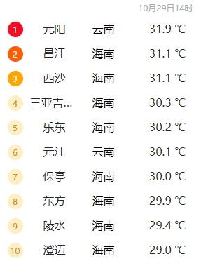 上海继续冲高！11月竟有28℃，随后断崖式降温，直接跌回1字头，准备迎接忽升忽降的气温