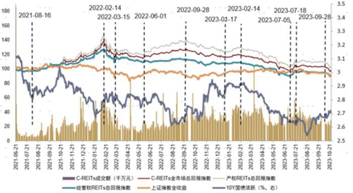 【中金固收·新趋势系列】公募REITs流动性与业绩改善的潜在措施及对投资的启示