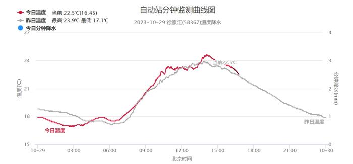 上海继续冲高！11月竟有28℃，随后断崖式降温，直接跌回1字头，准备迎接忽升忽降的气温