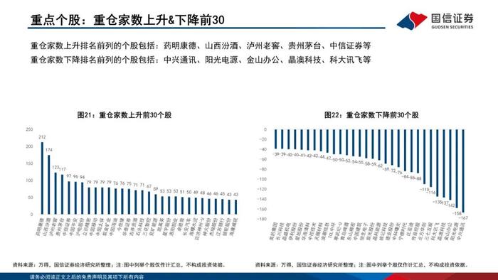 【国信策略】增配主板、减配双创、聚焦食饮和医药