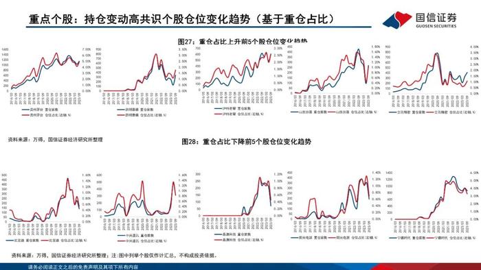 【国信策略】增配主板、减配双创、聚焦食饮和医药