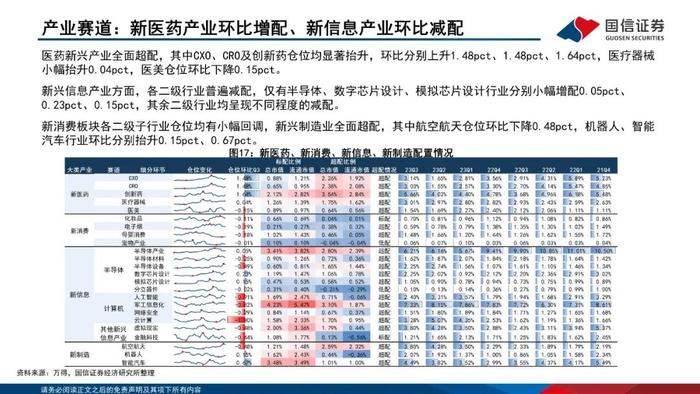 【国信策略】增配主板、减配双创、聚焦食饮和医药