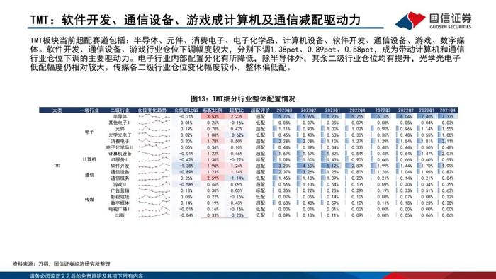 【国信策略】增配主板、减配双创、聚焦食饮和医药