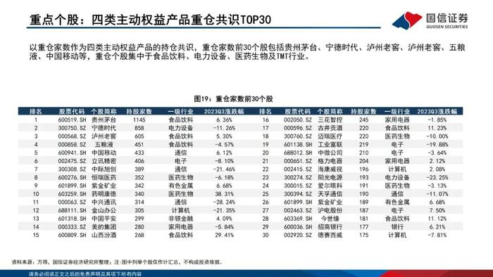 【国信策略】增配主板、减配双创、聚焦食饮和医药