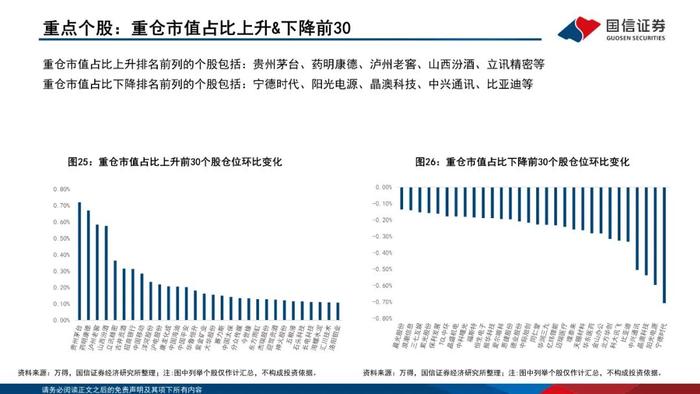 【国信策略】增配主板、减配双创、聚焦食饮和医药