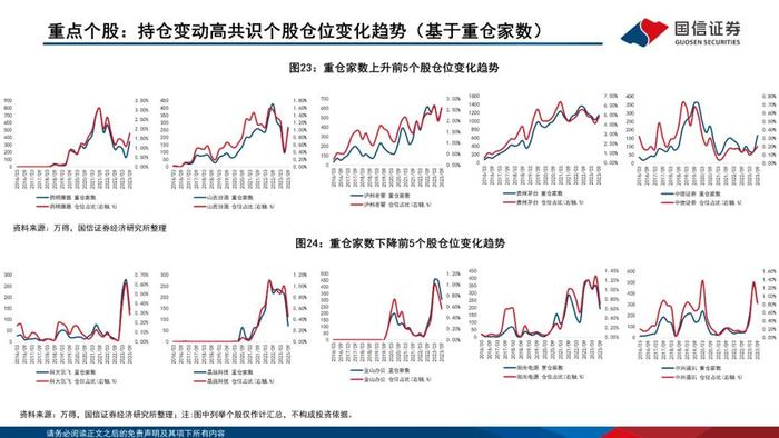 【国信策略】增配主板、减配双创、聚焦食饮和医药