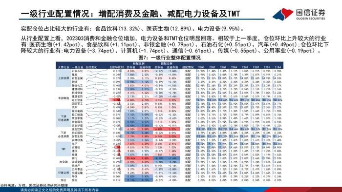 【国信策略】增配主板、减配双创、聚焦食饮和医药