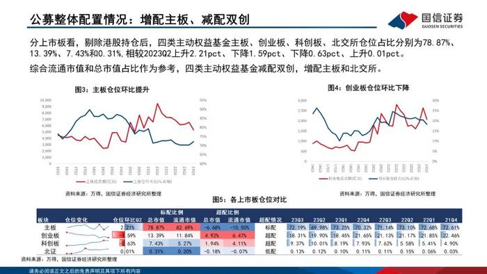 【国信策略】增配主板、减配双创、聚焦食饮和医药