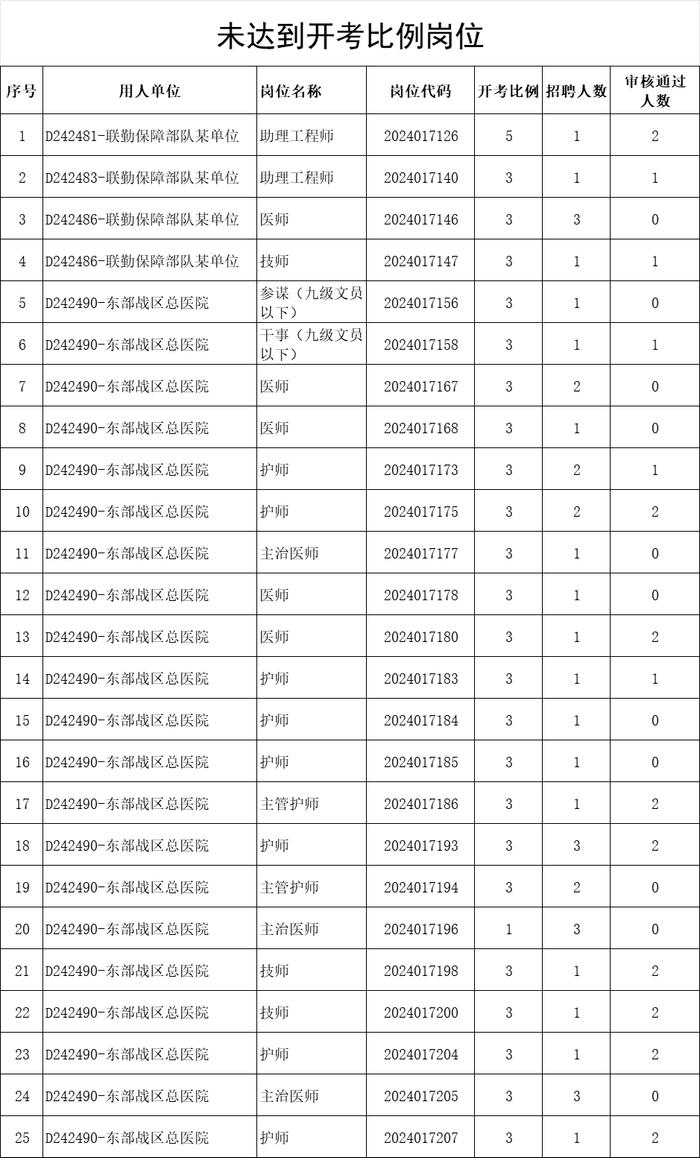 重要提示！联勤保障部队2024年文职人员公开招考报名情况汇总（含报名相关问题解答）