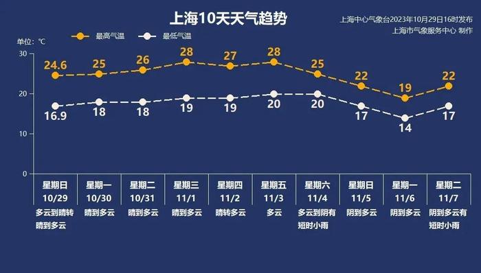 上海继续冲高！11月竟有28℃，随后断崖式降温，直接跌回1字头，准备迎接忽升忽降的气温